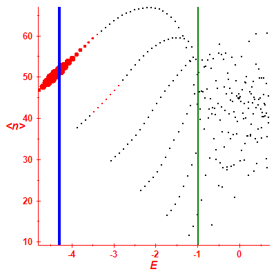 Peres lattice <N>